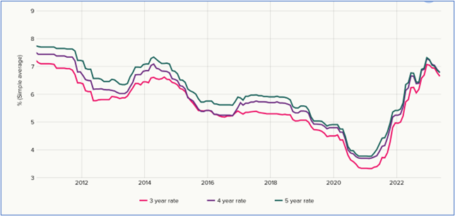 Standard residential mortgage interest rates May 2023