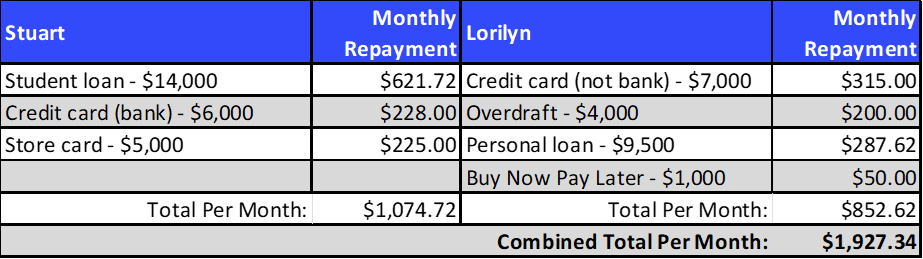 Case study: first home buyers monthly debts before consolidation
