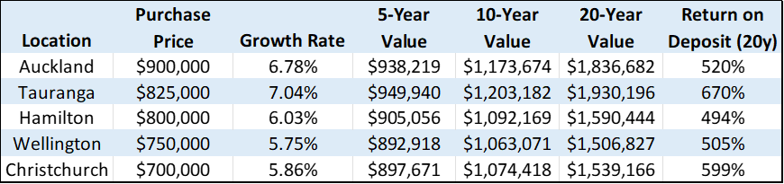 Capital growth in New Zealand's main centres RBNZ