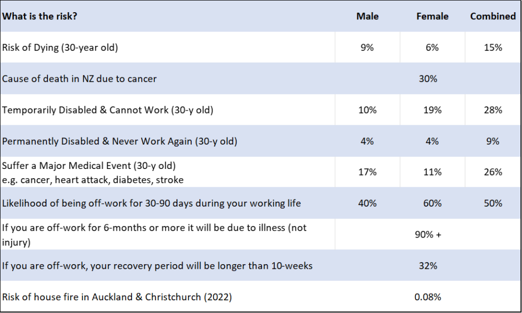risk, death, life insurance, fire