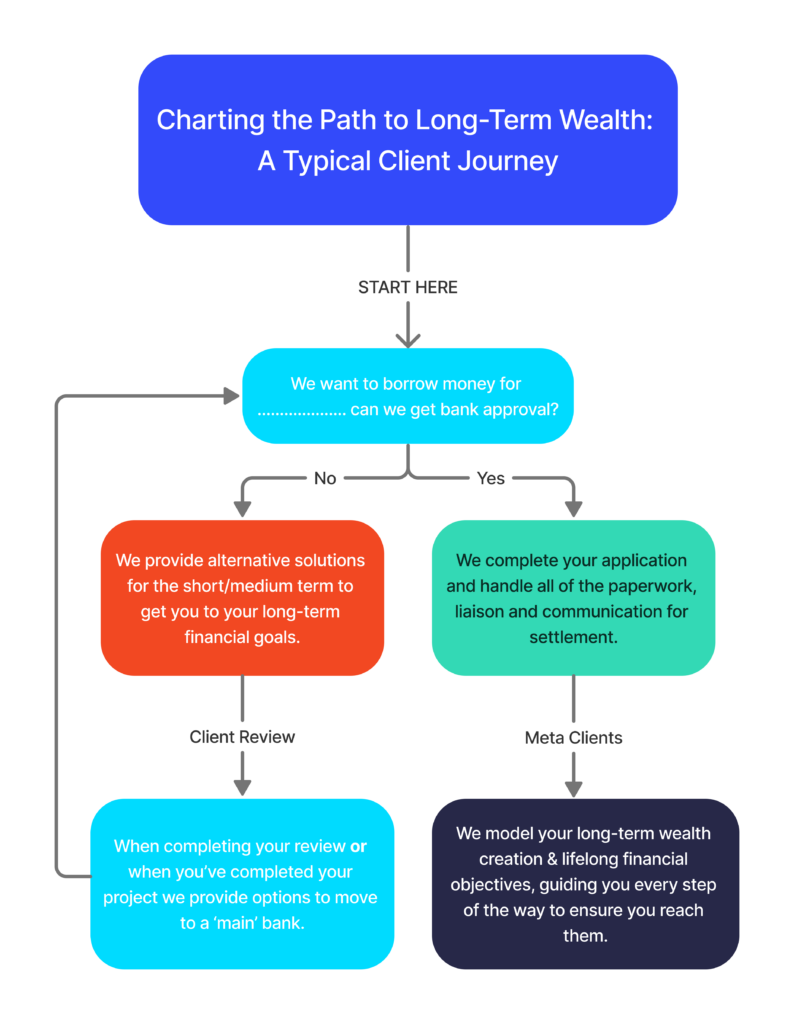 Charting the Path to Long-Term Wealth: A Typical Client Journey