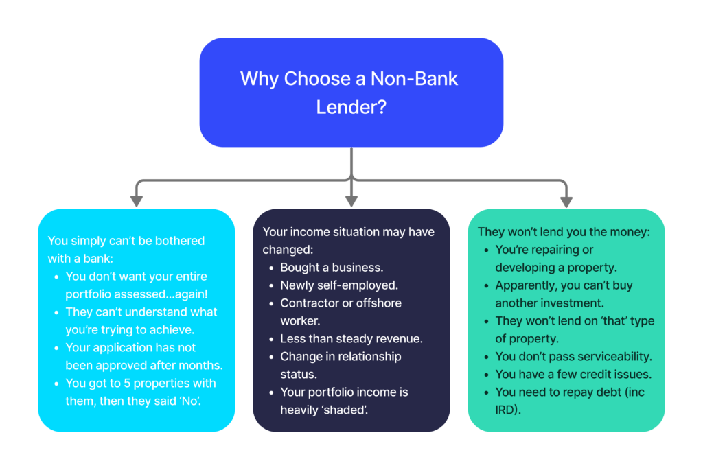 Most common reasons why clients choose a non-bank lender