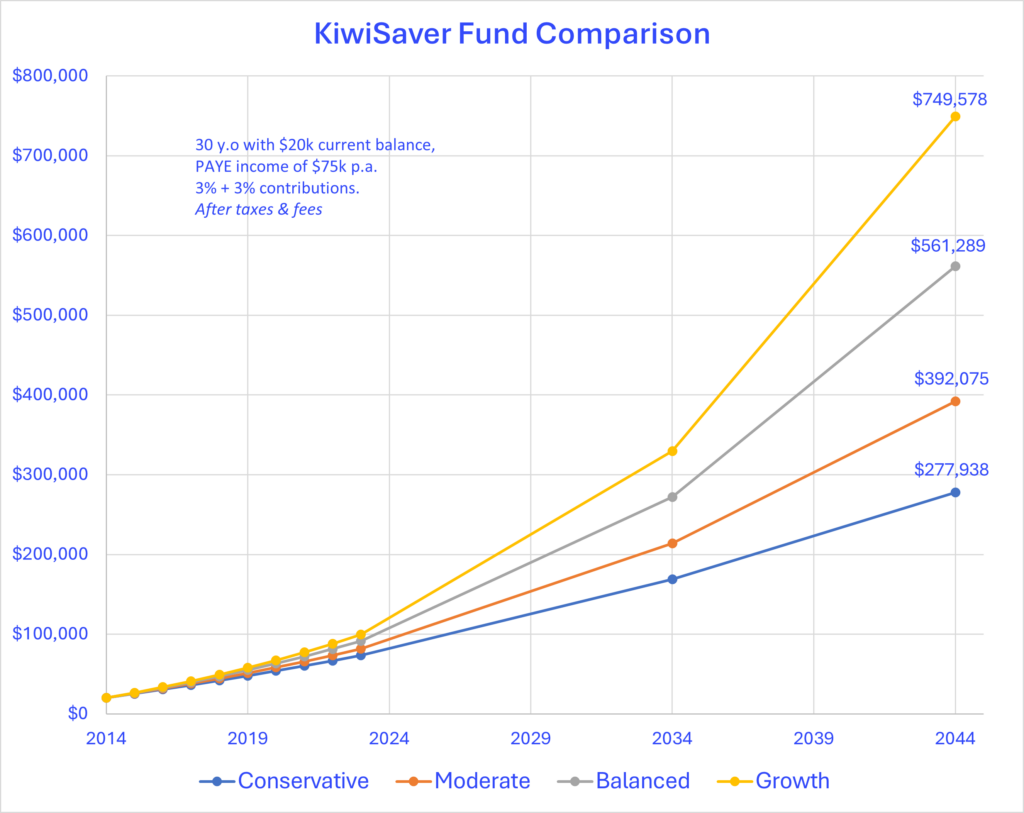 KiwiSaver fund comparison chart comparing conservative, moderate, balanced and growth return projections