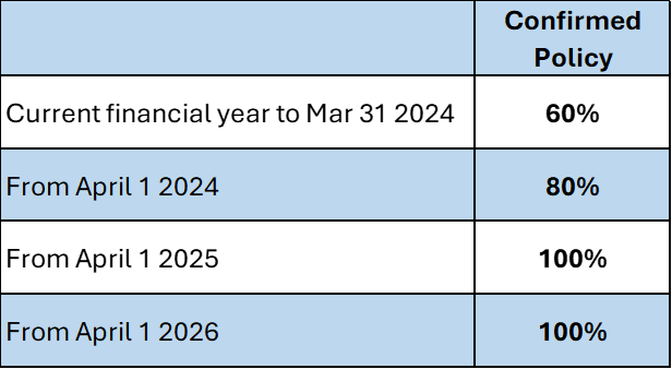 Confirmed interest deductibility 2024