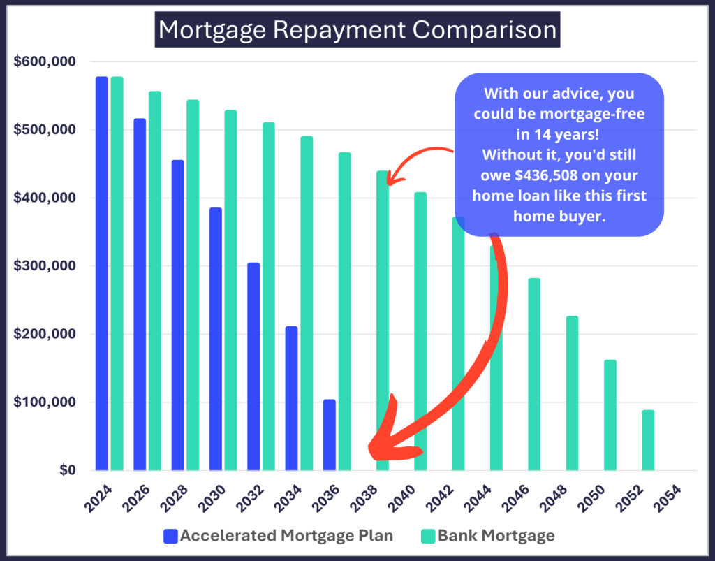 Revolving credit loans are simple to manage your mortgage and save thousands in loan interest