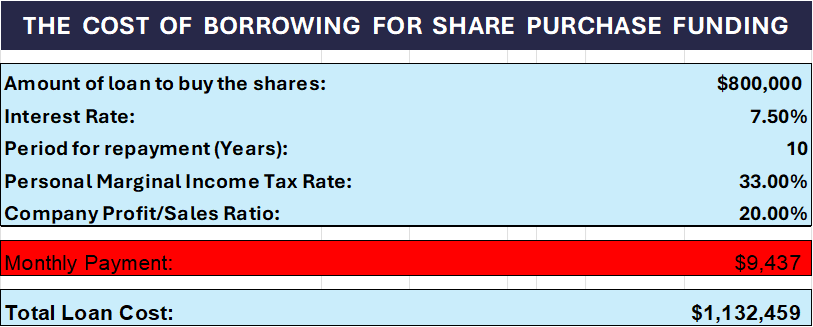 Calculating cost of borrowing for share purchase funding