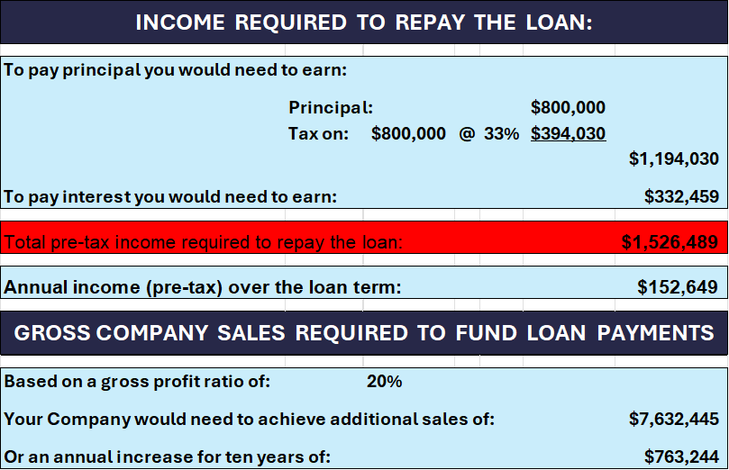 Amount of income required to repay the loan
