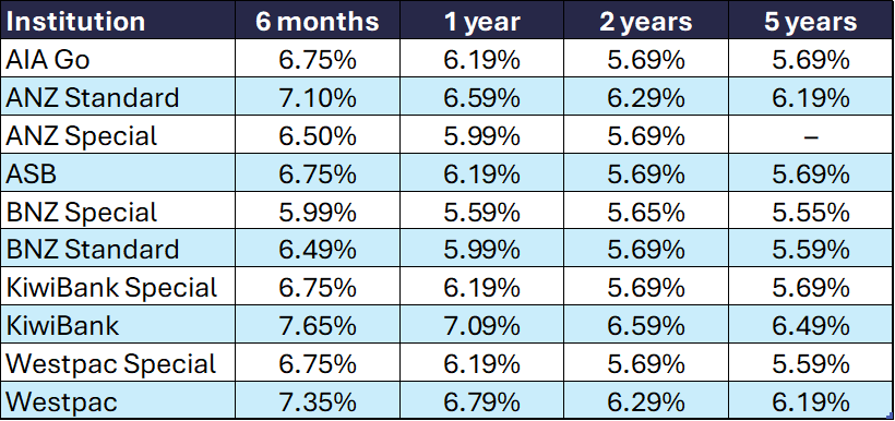 Latest home loan mortgage interest rates October 2024